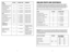 Page 5
87
FOOD	SETTING	 COOKING	TIME	 COMMENTS
POULTRY	 		
Chicken breast, boneless  12 8 – 10 minutes  Cooked to 170ºF 
and skinless (8 oz.)
Chicken tenderloins   10  4 – 6 minutes  Cooked to 170ºF 
4 to 6 pieces
Turkey tenderloin (½ lb.)  12 9 – 11 minutes  Cooked to 170ºF
Turkey burgers (5 oz.)  12 4 – 6 minutes  Cooked to 170ºF
FISh	 		
Tilapia fillets (6 oz., ea.)  10 5 – 7 minutes  Cooked to 145ºF
Trout fillet 6 oz.  9 5 – 7 minutes  Cooked to 145ºF
Salmon fillet (8 oz. piece)  10 6 – 8 minutes  Cooked...