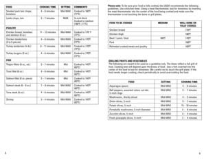Page 5
8
9

FOODCOOKING TIMESETTINGCOMMENTS
Smoked pork loin chops, 
boneless
4 – 6 minutesMid-MAXCooked to 160ºF
(71ºC)
Lamb chops, loin5 – 7 minutesMAX¾-inch thick
Cooked to medium 
(160ºF / 71ºC)
POULTRY
Chicken breast, boneless 
and skinless (8 oz.)
11 – 13 minutesMid-MAXCooked to 170º F  
(77ºC)
Chicken tenderloins  
(4 to 6 pieces)
4 – 6 minutesMid-MAXCooked to 170ºF  
(77ºC)
Turkey tenderloin (¾ lb.)9 – 11 minutesMid-MAXCooked to 170ºF  
(77ºC)
Turkey burgers (5 oz.)4 – 6 minutesMid-MAXCooked to 170ºF...