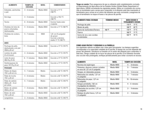 Page 10
18
19

ALIMENTOTIEMPO DE 
COCCIÓN
NIVELCOMENTARIOS
Embutido, salchichita 
o pati
4 – 6 minutosMedio-MAXCocción a 71 ºC  
(160 ºF)
Hot dogs4 – 5 minutosCocción a 75,5 °C  
(168 ºF)
Tocino6 – 8 minutosMedio-MAXCocinar hasta estar 
crujiente
Chuletas de lomo de 
puerco ahumadas, 
deshuesadas
4 – 6 minutosMedio-MAXCocción a 71 ºC (160 ºF)
Chuletas de cordero, 
lomo
5 – 7 minutosMAX1,91 cm (¾ pulgada)  
de grosor
Cocción a término 
medio 71 ºC (160 ºF)
AVES
Pechuga de pollo, 
deshuesada y sin piel 
226,8 g...