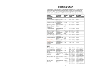 Page 1717
Cooking Chart
The following times are meant to be used as guidelines only.  Times will vary
due to the cut or thickness of the meat being cooked. To be sure that the
food is truly done, use a cooking thermometer. If the food does need more
time to cook, reset the timer and check periodically so you do not over cook.
FOOD & 
QUANTITY
POULTRY
Chicken, Whole (1)
Chicken, Whole (1)
Boneless Skinless 
Chicken Breast,
Halves (2)
Chicken Wings
Chicken Kabob
Rock Cornish 
Game Hens (2)
Duck, Whole (1)
Turkey...