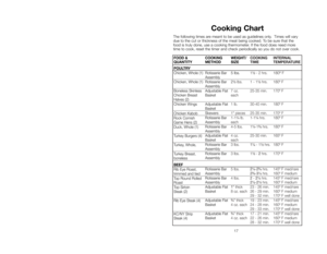 Page 1717
Cooking Chart
The following times are meant to be used as guidelines only.  Times will vary
due to the cut or thickness of the meat being cooked. To be sure that the
food is truly done, use a cooking thermometer. If the food does need more
time to cook, reset the timer and check periodically so you do not over cook.
FOOD & 
QUANTITY
POULTRY
Chicken, Whole (1)
Chicken, Whole (1)
Boneless Skinless 
Chicken Breast
Halves (2)
Chicken Wings
Chicken Kabob
Rock Cornish 
Game Hens (2)
Duck, Whole (1)
Turkey...