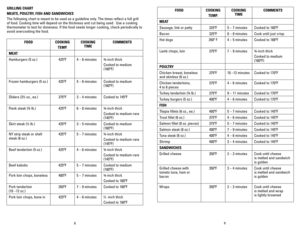 Page 59
8
GRILLING ChART 
MEATS, POULTRY, FISh AND SANDWIChES
The following chart is meant to be used as a guideline only. The times reflect a full grill 
of food. Cooking time will depend on the thickness and cut being used.  \
Use a cooking 
thermometer to test for doneness. If the food needs longer cooking, chec\
k periodically to 
avoid overcooking the food.
FOOD COOKING
TEMP. COOKING 
TIME COMMENTS
MEAT
Hamburgers (5 oz.) 425ºF4 – 6 minutes ¾-inch thick 
Cooked to medium 
(160ºF)
Frozen hamburgers (5 oz.)...