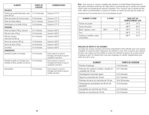 Page 16
0


ALIMENTTEMPS	DE	
CUISSON
COMMENTAIRES
VOLAILLE
Poitrine de poulet désossée, sans 
peau (7 g)
 à  minutesCuisson à 77 °C
Filets de poulet ( à 6 morceaux) à 6 minutesCuisson à 77 °C
Filets de dinde (0 g)9 à  minutesCuisson à 77 °C
Hamburgers à la dinde ( g) à 6 minutesCuisson à 77 °C
POISSON
Filets de tilapia (70 g, chacun) à 7 minutesCuisson à 6 ºC
Filet de truite (70 g) à 6...