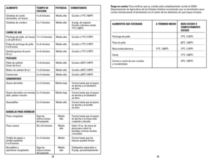 Page 16
3029
ALIMENTO	TIEMPO	DE 		 POTENCIA	 COMENTARIOS	
	 COCCIÓN
Chuletas de cerdo  4 a 6 minutos  Media alta  Cocido a 71ºC (160ºF) ahumadas, sin hueso
Chuletas de cordero  5 a 7 minutos  Media alta  ¾ pulg. de espesor     Cocido a término medio  
    71ºC (160ºF)
CARNE	DE 	A vE	 	 	
Pechuga de pollo, sin hueso   11 a 13 minutos  Media alta  Cocido a 71ºC (170ºF) y sin piel (8 oz.)
Pulpa de pechuga de pollo   4 a 6 minutos  Media alta  Cocido a 71ºC (170ºF) 4 a 6 trozos
Hamburguesas de pavo   4 a 6 minutos...