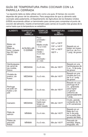 Page 1313
GUÍA DE TEMPERATURA PARA COCINAR CON LA 
PARRILLA CERRADA
**La siguiente tabla se debe utilizar sólo como una guía. El tiempo de cocción 
depende del grosor de los alimentos. Para asegurarse de que su alimento está 
cocinado adecuadamente, el Departamento de Agricultura de los Estados Unidos 
(USDA) recomienda utilizar un termómetro para carnes para comprobar el punto de 
cocción del alimento. Inserte el termómetro para carnes en la parte más gruesa de la 
carne hasta que la temperatura se...
