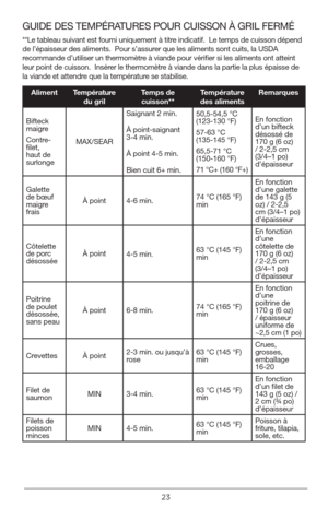 Page 2323
GUIDE DES TEMPÉRATURES POUR CUISSON À GRIL FERMÉ
**Le tableau suivant est fourni uniquement à titre indicatif.  Le temps de cuisson dépend 
de l’épaisseur des aliments.  Pour s’assurer que les aliments sont cuits, la USDA 
recommande d’utiliser un thermomètre à viande pour vérifier si les aliments ont atteint 
leur point de cuisson.  Insérer le thermomètre à viande dans la partie la plus épaisse de 
la viande et attendre que la température se stabilise.
AlimentTempérature 
du gril Temps de 
cuisson**...