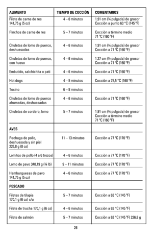 Page 2726
ALIMENTO TIEMPO DE COCCIÓN COMENTARIOS
Filete de carne de res   4 – 6 minutos 1,91 cm (¾ pulgada) de grosor 
141,75 g (5 oz)   Cocción a punto 63 °C (145 ºF)
Pinchos de carne de res  5 – 7 minutos Cocción a término medio 
   71 ºC (160 ºF)
Chuletas de lomo de puerco,   4 – 6 minutos 1,91 cm (¾ pulgada) de grosor 
deshuesadas   Cocción a 71 ºC (160 ºF)
Chuletas de lomo de puerco,   4 – 6 minutos 1,27 cm (½ pulgada) de grosor 
con hueso   Cocción a 71 ºC (160 ºF)
Embutido, salchichita o pati  4 – 6...