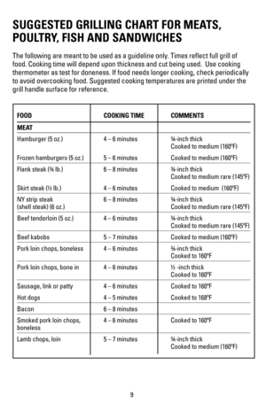 Page 109
SUGGESTED GRILLING CHART FOR MEATS, 
POULTRY, FISH AND SANDWICHES 
The following are meant to be used as a guideline only. Times reflect \
full grill of 
food. Cooking time will depend upon thickness and cut being used.  Use c\
ooking 
thermometer as test for doneness. If food needs longer cooking, check pe\
riodically 
to avoid overcooking food. Suggested cooking temperatures are printed un\
der the 
grill handle surface for reference.
FOOD COOKING TIME COMMENTS
MEAT
Hamburger	(5	oz.)	 4	–	6	minutes...