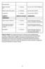 Page 2827
Tenga en cuenta: Para asegurarse de que su alimento esté completamente 
cocinado, el Departamento de Agricultura de los Estados Unidos (United \
States 
Department of Agriculture, USDA) recomienda las siguientes pautas. Use \
un 
termómetro para carnes para comprobar si el alimento está listo in\
sertando el 
termómetro para carnes en el centro del alimento que está cocinand\
o y asegúrese 
de que el termómetro no toque el hueso.
(8 oz) por pieza
Bistec de salmón  7 – 9 minutos Cocción a 63 °C (145...