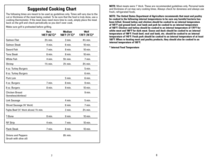 Page 5
87
Suggested Cooking Chart
The following times are meant to be used as guidelines only. Times will vary due to the 
cut or thickness of the meat being cooked. To be sure that the food is truly done, use a 
cooking thermometer. If the meat does need more time to cook, simply place the meat 
back on the grill and check periodically so you don’t over cook.
Make sure grill is preheated before grilling.
 Rare    Medium    Well  
 145˚F (62˚C)* 160˚F (71˚C)* 170˚F (76˚C)*
Salmon Filet    2½ min.   3 min.   4½...