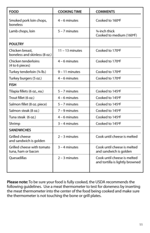 Page 1111
FOOD COOKING TIME COMMENTS
Smoked pork loin chops,   4 – 6 minutes Cooked to 160ºF 
boneless
Lamb chops, loin  5 – 7 minutes ¾-inch thick 
   Cooked to medium (160ºF)
POULTRY  
Chicken breast,   11 – 13 minutes Cooked to 170ºF 
boneless and skinless (8 oz.)
Chicken tenderloins   4 – 6 minutes Cooked to 170ºF 
(4 to 6 pieces)
Turkey tenderloin (¾ lb.)  9 – 11 minutes Cooked to 170ºF
Turkey burgers (5 oz.)  4 – 6 minutes Cooked to 170ºF
FISH  
Tilapia fillets (6 oz., ea.)  5 – 7 minutes Cooked to 145ºF...