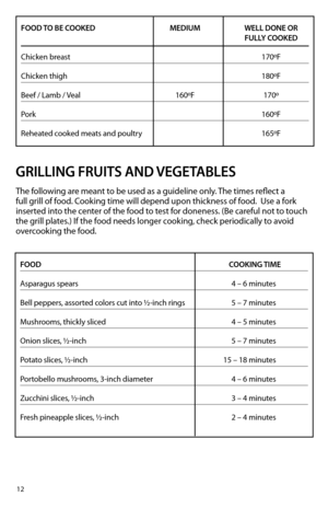 Page 1212
FOOD TO BE COOKED MEDIUM WELL DONE OR 
   FULLY COOKED
Chicken breast   170ºF
Chicken thigh   180ºF
Beef / Lamb / Veal  160ºF 170º
Pork   160ºF
Reheated cooked meats and poultry  165ºF
GRILLING FRUITS AND VEGETABLES
The following are meant to be used as a guideline only. The times reflect a 
full grill of food. Cooking time will depend upon thickness of food.  Use a fork 
inserted into the center of the food to test for doneness. (Be careful not to touch 
the grill plates.) If the food needs longer...