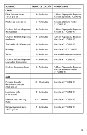 Page 2525
ALIMENTO TIEMPO DE COCCIÓN COMENTARIOS
CARNE
Filete de carne de res   4 – 6 minutos 1,91 cm (¾ pulgada) de grosor 
141,75 g (5 oz)   Cocción a punto 63 °C (145 ºF)
Pinchos de carne de res  5 – 7 minutos Cocción a término medio 
   71 ºC (160 ºF)
Chuletas de lomo de puerco,   4 – 6 minutos 1,91 cm (¾ pulgada) de grosor 
deshuesadas   Cocción a 71 ºC (160 ºF)
Chuletas de lomo de puerco,   4 – 6 minutos 1,27 cm (½ pulgada) de grosor 
con hueso   Cocción a 71 ºC (160 ºF)
 Embutido, salchichita o pati  4 –...