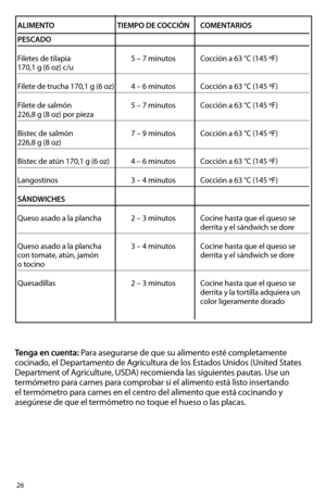 Page 2626
ALIMENTO TIEMPO DE COCCIÓN COMENTARIOS
PESCADO  
Filetes de tilapia   5 – 7 minutos Cocción a 63 °C (145 ºF) 
170,1 g (6 oz) c/u
Filete de trucha 170,1 g (6 oz)  4 – 6 minutos Cocción a 63 °C (145 ºF)
Filete de salmón   5 – 7 minutos Cocción a 63 °C (145 ºF)  
226,8 g (8 oz) por pieza
Bistec de salmón   7 – 9 minutos Cocción a 63 °C (145 ºF)  
226,8 g (8 oz)
Bistec de atún 170,1 g (6 oz)  4 – 6 minutos Cocción a 63 °C (145 ºF)
Langostinos  3 – 4 minutos Cocción a 63 °C (145 ºF)
SÁNDWICHES  
Queso...