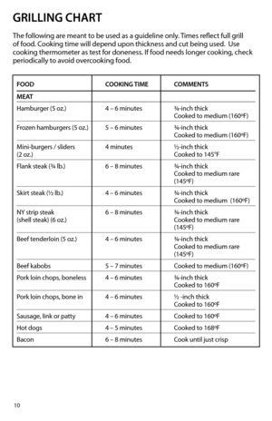 Page 1010
GRILLING CHART
The following are meant to be used as a guideline only. Times reflect full grill 
of food. Cooking time will depend upon thickness and cut being used.  Use 
cooking thermometer as test for doneness. If food needs longer cooking, check 
periodically to avoid overcooking food.
FOOD COOKING TIME COMMENTS
MEAT
Hamburger (5 oz.)  4 – 6 minutes ¾-inch thick 
   Cooked to medium (160ºF)
Frozen hamburgers (5 oz.)  5 – 6 minutes ¾-inch thick 
   Cooked to medium (160ºF)
Mini-burgers / sliders  4...