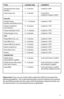 Page 1111
FOOD COOKING TIME COMMENTS
Smoked pork loin chops,   4 – 6 minutes Cooked to 160ºF 
boneless
Lamb chops, loin  5 – 7 minutes ¾-inch thick 
   Cooked to medium (160ºF)
POULTRY  
Chicken breast,   11 – 13 minutes Cooked to 170ºF 
boneless and skinless (8 oz.)
Chicken tenderloins   4 – 6 minutes Cooked to 170ºF 
(4 to 6 pieces)
Turkey tenderloin (¾ lb.)  9 – 11 minutes Cooked to 170ºF
Turkey burgers (5 oz.)  4 – 6 minutes Cooked to 170ºF
FISH  
Tilapia fillets (6 oz., ea.)  5 – 7 minutes Cooked to 145ºF...