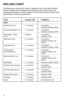 Page 1010
GRILLING CHART
The following are meant to be used as a guideline only. Times reflect full grill 
of food. Cooking time will depend upon thickness and cut being used.  Use 
cooking thermometer as test for doneness. If food needs longer cooking, check 
periodically to avoid overcooking food.
FOOD COOKING TIME COMMENTS
MEAT
Hamburger (5 oz.)  4 – 6 minutes ¾-inch thick 
   Cooked to medium (160ºF)
Frozen hamburgers (5 oz.)  5 – 6 minutes ¾-inch thick 
   Cooked to medium (160ºF)
Mini-burgers / sliders  4...
