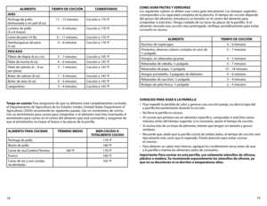 Page 1019
18
ALIMENTO TIEMPO DE COCCIÓN COMENTARIOS
A vES
Pechuga de pollo, 
deshuesada y sin piel (8 oz) 11 – 13 minutos
Cocción a 170 ºF 
Lomitos de pollo  
(4 a 6 trozos) 4 – 6 minutos
Cocción a 170 ºF 
Lomo de pavo (¾ lb) 9 – 11 minutosCocción a 170 ºF 
Hamburguesas de pavo  
(5 oz) 4 – 6 minutos
Cocción a 170 ºF 
PESCADO
Filetes	 de	tilapia	 (6	oz	 c/u) 5 – 7 minutos Cocción a 145 ºF 
Filete de trucha (6 oz) 4 – 6 minutosCocción a 145 ºF 
Filete de salmón (6 – 8 oz 
por pieza) 5 – 7 minutos
Cocción a 145...