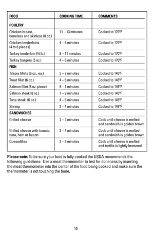 Page 1110
FOOD COOKING TIME COMMENTS
POULTRY  
Chicken breast,   11 – 13 minutes Cooked to 170ºF 
boneless and skinless (8 oz.)
Chicken tenderloins   4 – 6 minutes Cooked to 170ºF 
(4 to 6 pieces)
Turkey tenderloin (¾ lb.)  9 – 11 minutes Cooked to 170ºF
Turkey burgers (5 oz.)  4 – 6 minutes Cooked to 170ºF
FISH  
Tilapia fillets (6 oz., ea.)  5 – 7 minutes Cooked to 145ºF
Trout fillet (6 oz.)  4 – 6 minutes Cooked to 145ºF
Salmon fillet (8 oz. piece)  5 – 7 minutes Cooked to 145ºF
Salmon steak (8 oz.)  7 – 9...