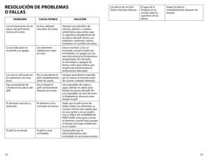 Page 122223
RESOLUCIÓN DE PROBLEMAS   
O  FALLAS
PROBLEMA CAUSA POSIBLE SOLUCIÓN
Las terminaciones de las 
placas del grill tienen 
marcas de cortes. Se han utilizado 
utensilios de metal.
Siempre use utensilios de 
silicona, plástico o madera 
antitérmicos para evitar rayar 
la superficie antiadherente de 
las	
placas	 del	grill.	 Nunca	 use	
espátulas, espetones, pinzas, 
tenedores ni cuchillos de metal.
La luz indicadora se 
enciende y se apaga. Los elementos 
calefactores están 
en ciclo.Esto es normal. La...