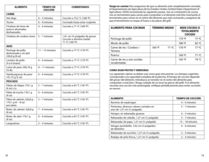 Page 101819
Tenga en cuenta: Para asegurarse de que su alimento esté completamente cocinado, 
el Departamento de Agricultura de los Estados Unidos (United States Department of 
Agriculture, USDA) recomienda las siguientes pautas. Use un cronómetro de cocina. 
Use un termómetro para carnes para comprobar si el alimento está listo insertando el 
termómetro para carnes en el centro del alimento que está cocinando y asegúrese de 
que el termómetro no toque el hueso o las placas del grill.
ALIMENTO PARA COCINAR...