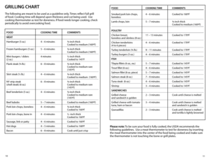 Page 611
10
GRILLING ChART
The following are meant to be used as a guideline only. Times reflect full grill 
of food. Cooking time will depend upon thickness and cut being used.  Use 
cooking thermometer as test for doneness. If food needs longer cooking, check 
periodically to avoid overcooking food.
FOOD 
COOKING TIME COMMENTS
MEAT
Hamburger (5 oz.)  4 – 6 minutes ¾-inch thick 
   Cooked to medium (160ºF)
Frozen hamburgers (5 oz.)  5 – 6 minutes ¾-inch thick 
   Cooked to medium (160ºF)
Mini-burgers /...