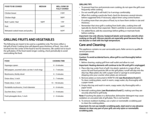 Page 713
12
FOOD TO BE COOKED 
MEDIUM WELL DONE OR 
   FULLY COOKED
Chicken breast   170ºF
Chicken thigh   180ºF
Beef / Lamb / Veal  160ºF 170º
Pork   160ºF
Reheated cooked meats and poultry   165ºF
GRILLING FRUITS AND VEGETABLES
The following are meant to be used as a guideline only. The times reflect a 
full grill of food. Cooking time will depend upon thickness of food.  Use a fork 
inserted into the center of the food to test for doneness. (Be careful not to touch 
the grill plates.) If the food needs...