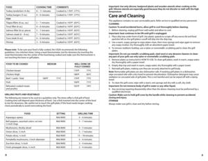 Page 59
8
FOOD
COOKING TIMECOMMENTS
Turkey tenderloin (¾ lb.) 9	–	11	 minutes Cooked to 170ºF  (77ºC)
Turkey burgers (5 oz.) 4	–	6	 minutes Cooked to 170ºF  (77ºC)
FISh
Tilapia fillets (6 oz., ea.) 5	–	7	 minutes Cooked to 145ºF  (63ºC)
Trout fillet (6 oz.) 4	–	6	 minutes Cooked to 145ºF  (63ºC)
Salmon fillet (8 oz. piece) 5	–	7	 minutes Cooked to 145ºF  (63ºC)
Salmon	 steak	(6	–	8	 oz.) 7	–	9	 minutes Cooked to 145ºF  (63ºC)
Tuna steak (6 oz.) 4	–	6	 minutes Cooked to 145ºF  (63ºC)  
Shrimp 3	–	4	 minutes...