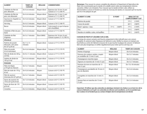 Page 917
16
ALIMENT
TEMPS DE 
CUISSON RÉGLAGE
COMMENTAIRES
Côtelette de filet de 
porc désossée De 4 à 6 minutes
Moyen-élevéÉpaisseur de 19 mm (¾ po)
Cuisson à 71 ºC (160 ºF)
Côtelette de filet de 
porc non désossée  De 4 à 6 minutes
Moyen-élevéÉpaisseur de 13 mm (½ po)
Cuisson à 71 ºC (160 ºF)
Saucisse en chapelet ou 
en boulette De 4 à 6 minutes
Moyen-élevéCuisson à 71 ºC (160 ºF)
Hot-dog De 4 à 5 minutesMoyen-élevéCuisson à 76 ºC (168 ºF)
Bacon De 6 à 8 minutesMoyen-élevéCuire jusqu’à ce que le bacon 
soit...