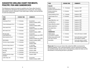 Page 6
109
SUGGESTED GRILLING ChART FOR MEATS, 
POULTRY, FISh AND SANDWIChES 
The following are meant to be used as a guideline only. Times reflect full grill of 
food. Cooking time will depend upon thickness and cut being used.  Use cooking 
thermometer as test for doneness. If food needs longer cooking, check periodically 
to avoid overcooking food.
FOOD  COOKING TIME COMMENTS
MEAT
Hamburger (5 oz.)  4 – 6 minutes ¾-inch thick 
   Cooked to medium (160ºF)
Frozen hamburgers (5 oz.) 5 – 6 minutes  ¾-inch thick...