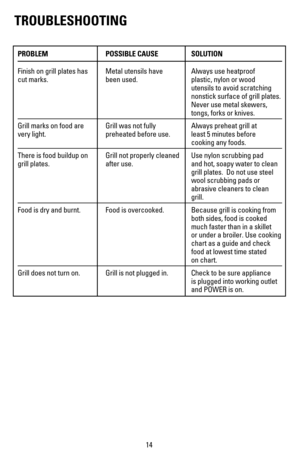 Page 1514
TROUBLESHOOTING
PROBLEM POSSIBLE CAUSE SOLUTION
Finish on grill plates has Metal utensils have Always use heatproof 
cut marks. been used. plastic, nylon or wood  
  utensils to avoid scratching  
  nonstick surface of grill plates.   
.EVERUSEMETALSKEWERS 
  tongs, forks or knives.
Grill marks on food are Grill was not fully Always preheat grill at 
very light. preheated before use. least 5 minutes before 
  cooking any foods.
There is food buildup on Grill not properly cleaned Use nylon scrubbing...