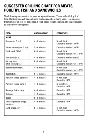 Page 10
SUGGESTED GRILLING CHART FOR MEATS, 
POULTRY, FISH AND SANDWICHES 
The following are meant to be used as a guideline only. Times reﬂect full grill of 
food. Cooking time will depend upon thickness and cut being used.  Use cooking 
thermometer as test for doneness. If food needs longer cooking, check periodically 
to avoid overcooking food.
FOOD COOKING TIME COMMENTS
MEAT
(AMBURGEROZ	nMINUTES 