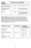 Page 3130
Tenga en cuenta: Para asegurarse de que su alimento esté completamente 
cocinado, el Departamento de Agricultura de los Estados Unidos (United States 
Department of Agriculture, USDA) recomienda las siguientes pautas. Use un 
termómetro para carnes para comprobar si el alimento está listo insertando el 
termómetro para carnes en el centro del alimento que está cocinando y asegúrese 
de que el termómetro no toque el hueso.
ALIMENTO TIEMPO DE COCCIÓN COMENTARIOS
SÁNDWICHES  
1UESOASADOALAPLANCHA...