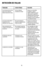 Page 35DETECCIÓN DE FALLAS
PROBLEMA CAUSA POSIBLE SOLUCIÓN
Las terminaciones de las  Se han utilizado  Siempre use utensilios  
placas de la plancha  utensilios de metal. de plástico, nailon o   
tienen marcas de cortes.  madera antitérmicos para  
  evitar rayar la superﬁcie  
  antiadherente de las placas  
DELAPLANCHA.UNCAUSE 
  espetones, pinzas, tenedores  
  ni cuchillos de metal.
,ASMARCASDELASADOA.OSEPRECALENT˜LA3IEMPREPRECALIENTELA 
la plancha en los  plancha completamente  plancha, por lo menos,...