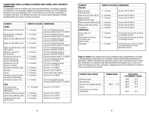 Page 13
24
25

ALIMENTO TIEMPO DE COCCIÓN COMENTARIOS
CARNE
Hamburguesa) 141,75 g (5 oz)  4 – 6 minutos 1,91 cm (¾ pulgada) de grosor    Cocción a término medio 71 ºC (160 ºF)
Hamburguesas congeladas   5 – 6 minutos  1,91 cm (¾ pulgada) de grosor 141,75 g (5 oz)   Cocción a término medio 71 ºC (160 ºF)
Bistec de vacío 340,19 g (¾ lb)  6 – 8 minutos 1,91 cm (¾ pulgada) de grosor    Cocción a punto 63 °C (145 ºF)
Bistec de falda 226,8 g (½ lb)  4 – 6 minutos 1,91 cm (¾ pulgada) de grosor    Cocción a término...