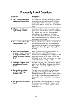 Page 1515
Frequently Asked Questions
Question
1. Can I cook frozen food on
my George Foreman Grill?
2. Why does the Indicator
Light turn ON and OFF?
3. Can I cook kabobs on the
George Foreman Grill?
4. After cooking with garlic,
how can I remove the smell
of the garlic from the sur-
face of my George Foreman
Grill?
5. How can I cook hot dogs
on my George Foreman
Grill?
6. Can hash browns be pre-
pared on my George
Foreman Grill?
7. Any other cooking sugges-
tions?
Response
It is preferable that food be...