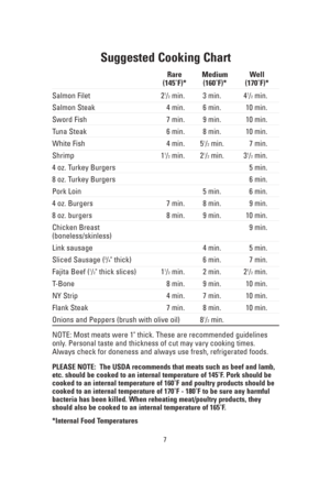 Page 77
Suggested Cooking Chart
Rare Medium Well
(145˚F)* (160˚F)* (170˚F)*
Salmon Filet 21/2min. 3 min. 41/2min.
Salmon Steak 4 min. 6 min. 10 min.
Sword Fish 7 min. 9 min. 10 min.
Tuna Steak 6 min. 8 min. 10 min.
White Fish 4 min. 51/2min. 7 min.
Shrimp 11/2min. 21/2min. 31/2min.
4 oz. Turkey Burgers 5 min.
8 oz. Turkey Burgers 6 min.
Pork Loin 5 min. 6 min.
4 oz. Burgers 7 min. 8 min. 9 min.
8 oz. burgers 8 min. 9 min. 10 min.
Chicken Breast 9 min.
(boneless/skinless)
Link sausage 4 min. 5 min.
Sliced...