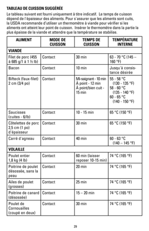 Page 2929
TABLEAU DE CUISSON SUGGÉRÉE
Le tableau suivant est fourni uniquement à titre indicatif.  Le temps\
 de cuisson 
dépend de l'épaisseur des aliments. Pour s'assurer que les aliment\
s sont cuits, 
la USDA recommande d’utiliser un thermomètre à viande pour vé\
rifier si les 
aliments ont atteint leur point de cuisson.  Insérer le thermomètr\
e dans la partie la 
plus épaisse de la viande et attendre que la température se stabil\
ise.
ALIMENTMODE DE 
CUISSON TEMPS DE 
CUISSON TEMPÉRATURE 
INTERNE...