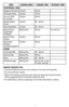 Page 77
CONTACT ROASTER TIPS
• To prevent heat loss and for even cooking, do not open lid frequently.
•  Do not overfill your roaster.
•  When first cooking a particular food, check for doneness several minut\
es 
before suggested time; if necessary, adjust the timer.
•  For added flavor, add dry seasonings or marinate foods before cooking.
FOOD COOKING MODE COOKING TIMEINTERNAL TEMP
VEGETABLES / FRUIT
Eggplant, Breaded Contact20 min
Pineapple Rings Contact15 min
Corn on Cobb  
(4” pieces) Contact
20 min
Whole...