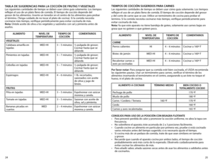 Page 1325
24
TABLA dE SUGERENCIAS PARA LA
 COCCIóN dE FRUTAS y vEGETALES
Las siguientes cantidades de tiempo se deben usar cómo guía solamente. Los tiempos 
reflejan el uso de un plato lleno de comida. El tiempo de cocción depende del 
grosor de los alimentos. Inserte un tenedor en el centro de los alimentos para probar 
el término. (Tenga cuidado de no tocar el plato de cocina). Si la comida necesita 
cocinarse más tiempo, verifique periódicamente para evitar cocinarla de más.
Nota:  Úntele aceite de oliva a...