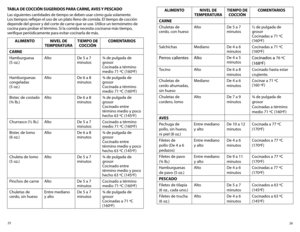 Page 1426
25
ALIMENTO
NIvEL DE 
TEMPERATURA TIEMPO DE 
COCCIÓN COMENTARIOS
CARNE
Chuletas de 
cerdo, con hueso Alto
De 5 a 7 
minutos½ de pulgada de 
grosor 
Cocinadas	
a	71	 ºC	
(160ºF)
Salchichas MedianoDe 4 a 6 
minutosCocinadas	
a	71	 ºC	
(160ºF)
Perros calientes AltoDe 4 a 5 
minutosCocinados a 76	ºC	
(168ºF)
Tocino AltoDe 6 a 8 
minutosCocinado hasta estar 
crujiente.
Chuletas de 
cerdo ahumadas, 
sin hueso  Mediano
De 4 a 6 
minutosCocinar a 71	
ºC	 
(160	 ºF)
Chuletas de 
cordero, lomo Alto
De 7 a 9...