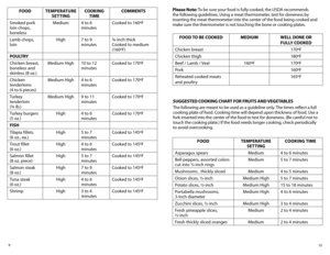 Page 610
9
FOOD
TEMPERATURE  
SETTING COOKING 
TIME COMMENTS
Smoked pork 
loin chops, 
boneless Medium
4 to 6 
minutes Cooked	
to	160ºF
Lamb chops, 
loin High
7 to 9 
minutes ¾-inch thick
Cooked to medium 
(160ºF)
POULTRY
Chicken breast, 
boneless and 
skinless (8 oz.) Medium	
High10 to 12 
minutes Cooked	
to	170ºF
Chicken 
tenderloins   
(4 to 6 pieces) Medium	
High4 to 6 
minutes Cooked	
to	170ºF
Turkey 
tenderloin   
(¾ lb.) Medium	
High9 to 11 
minutes Cooked	
to	170ºF
Turkey burgers 
(5 oz.) High
4 to 6...