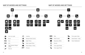 Page 122223
MAP OF MODES AND SETTINGS
Auto Low Light
Burst
FOV
FPS
High Dynamic Range 
(HDR)
Interval
Looping
Manual Audio Control
Night Photo
Night Lapse Photo
Photo Mode / Photo
Protune
MAP OF MODES AND SETTINGS
Rate
R AW Form at
Resolution (RES)
Shutter
Time Lapse Mode
Time Lapse Photo
Time Lapse Video
Video Mode / Video
Video Stabilization 