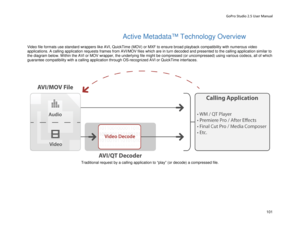 Page 105GoPro Studio 2.5 User Manual 
 
Active Metadata™ Technology Overview  
 
Video file formats use standard wrappers like AVI, QuickTime (MOV) or MXF to ensure broad playback compatibility with numerous video 
applications. A calling application requests frames from AVI/MOV files which are in turn decoded and presented to the calling application similar to 
the diagram below. Within the AVI or MOV wrapper, the underlying file might be compressed (or uncompressed) using various cod ecs, all of which...