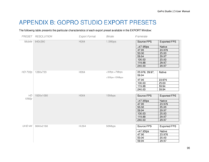 Page 99GoPro Studio 2.5 User Manual 
APPENDIX B: GOPRO STUDIO EXPORT PRESETS  
 
The following table presents the particular characteristics of each export preset available in the EXPORT Window:  
 
PRESET RESOLUTION Export Format Bitrate Framerate 
Mobile 640x360 H264 1.5Mbps Source FPS Exported FPS 
