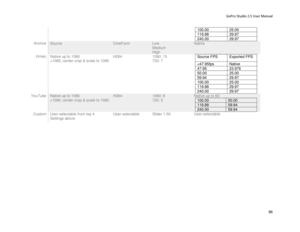 Page 100GoPro Studio 2.5 User Manual 
100.00 25.00 
119.88 29.97 
240.00 29.97  Archive  Source CineForm Low 
Medium 
High 
Native 
Vimeo Native up to 1080 
>1080, center crop & scale to 1080  
H264 1080: 15 
720: 7 
Source FPS Exported FPS 
1080, center crop & scale to 1080  
H264 1080: 8 
720: 5 
Native up to 60 
100.00 50.00 
119.88 59.94 
240.00 59.94  Custom User-selectable from top 4 
Settings above  
User-selectable Slider 1-50 
 
User-selectable 
  
96 
  