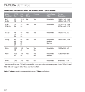 Page 2222
camera settinGs
the hero3: Black edition offers the following Video Capture modes:
Video  
ResolutionNTSC 
fpsPAL
 
fps std 
Mode Protune
Field of View  
(FOV) Screen  
Resolution
4k / 
4k Cin 15  
1212 . 5
 
12 No
Ye s Ultra Wide3840x2160, 16:9 
4096x2160, 17:9
2.7 k / 
2.7 k Cin 30
 
24 25
 
24 Ye s
Ye s Ultra Wide2704x1524, 16:9 
2704x1440, 17:9
14 4 0 p 48  
30 
24 48 
25 
24Ye s
Ye s Ultra Wide1920x1440, 4:3
1080p 60  
48 
30 
24 50 
 
48   
25 
24 Ye s
Ye s Ultra Wide  
Medium   
Narrow...