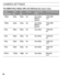 Page 2222
caMera settin Gs
the hero3 silver edition offers the following Video Capture modes:
Video  
ResolutionNTSC 
fpsPAL
 
fps Protune
Field of View   
(FOV) Screen Resolution
1080p 30fps25fpsYe s Ultra Wide,  
Medium,   
Narrow 1920x1080
 
16:9
1080p 24fps24fpsYe s Ultra Wide,  
Medium,   
Narrow 1920x1080
 
16:9
960p   48fps50fpsYe s Ultra Wide
1280x960 
4:3
960p 30fps25fpsYe s Ultra Wide
1280x960 
4:3
720p   60fps50fpsYe s Ultra Wide
1280x720 
16:9
720p 30fps25fpsNo Ultra Wide
1280x720 
16:9
WVGA...