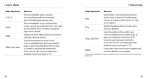 Page 163031
/ Video Mode
Video ResolutionBest Use
2.7K 4:3 Recommended for body-mounted, 
 
ski-mounted or surfboard-mounted   
shots. Provides large viewing area.
14 4 0 p Recommended for body-mounted shots. 
Larger viewing area and high frame rate yield 
the smoothest, most immersive results for 
high-action capture.*
10 8 0 p Great for all shots. High resolution and frame 
rate yield stunning results.*
1080p SuperView SuperView delivers the world’s most 
immersive field of view. Recommended for 
body-or...