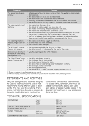 Page 9ProblemsCauses
The appliance vibrates,
is noisy:• all packaging have not been removed from the appliance (see installa-
tion section),
• the appliance isn’t level and is unbalanced,
• the appliance is too close to the wall or furniture,
• washing is unevenly distributed in the drum, the load is too small,
• the appliance is in running in period, noise will disappear with time.
The wash cycle is much
too long:• the water inlet filters are dirty,
• the power or water supply has been cut off,
• the motor...